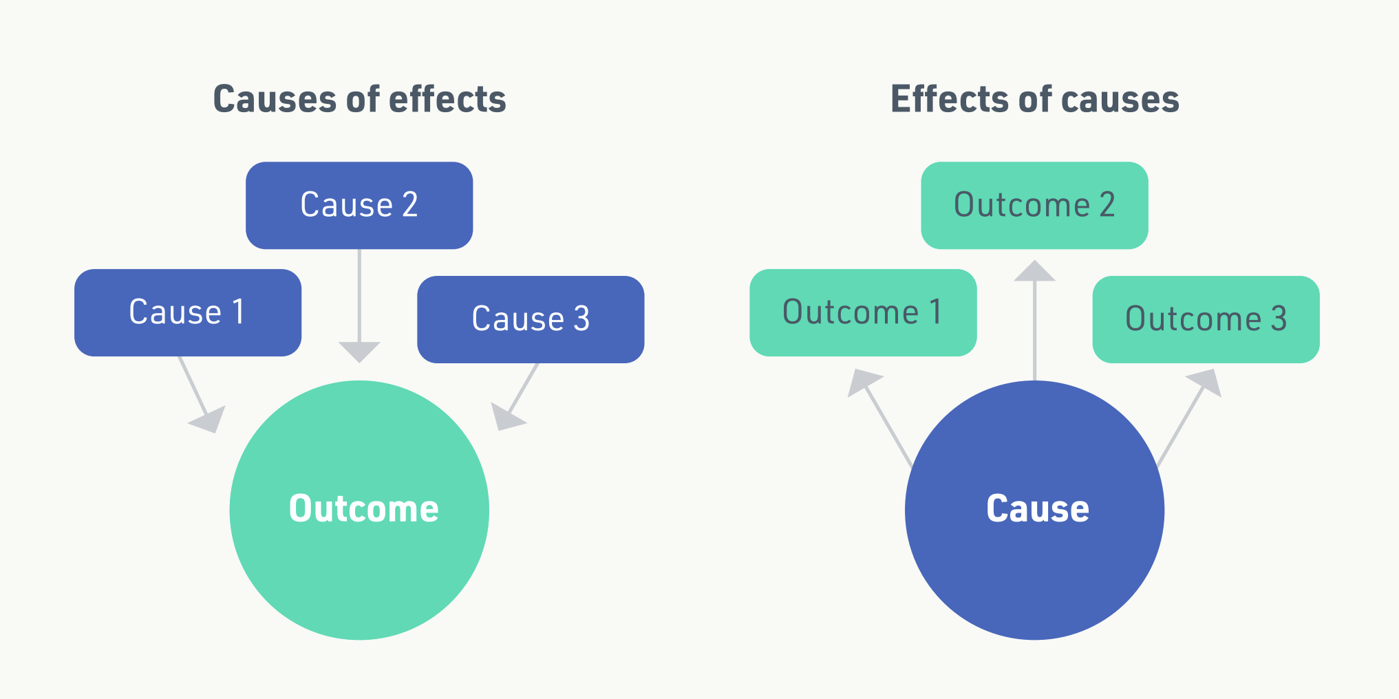 Graphic showing causes of effects and effects of causes